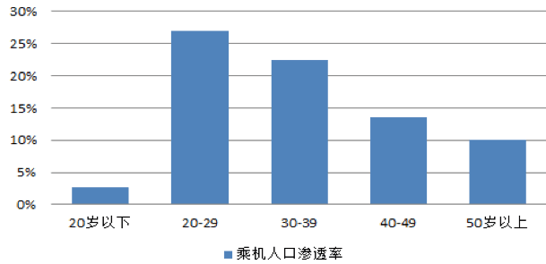 【原創研究】中國航空客運行業分享