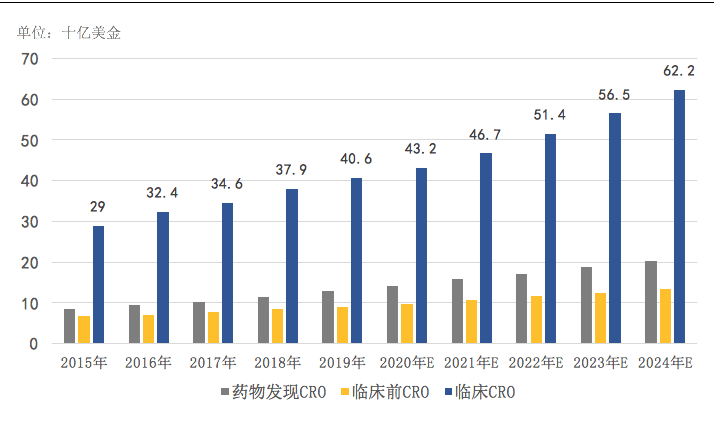 【原創研究】中國臨床CRO市場分析