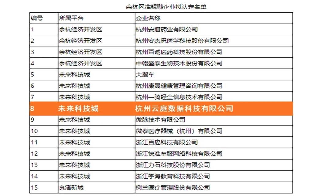 【合作伙伴】萬里鵬程，未來可期！云庭數(shù)據(jù)入選余杭區(qū)準(zhǔn)鯤鵬企業(yè)名單