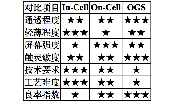 【原創(chuàng)研究】柔性電子趨勢下的觸摸屏產(chǎn)業(yè)發(fā)展分析（二）——觸控模組概述
