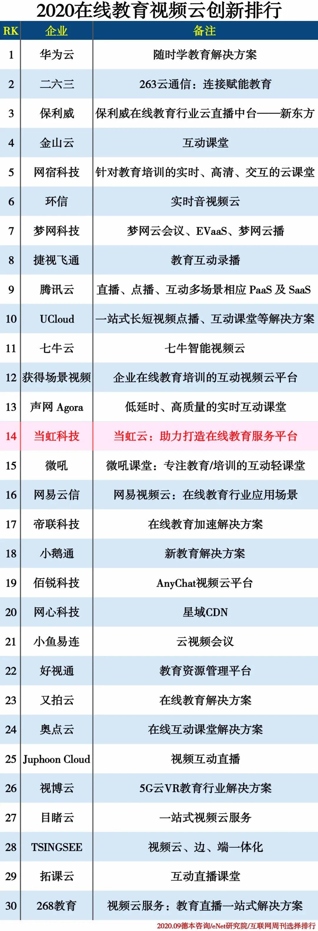 【合作伙伴】當虹開拓在線教育市場 當虹云榮獲中科院創新排行榜