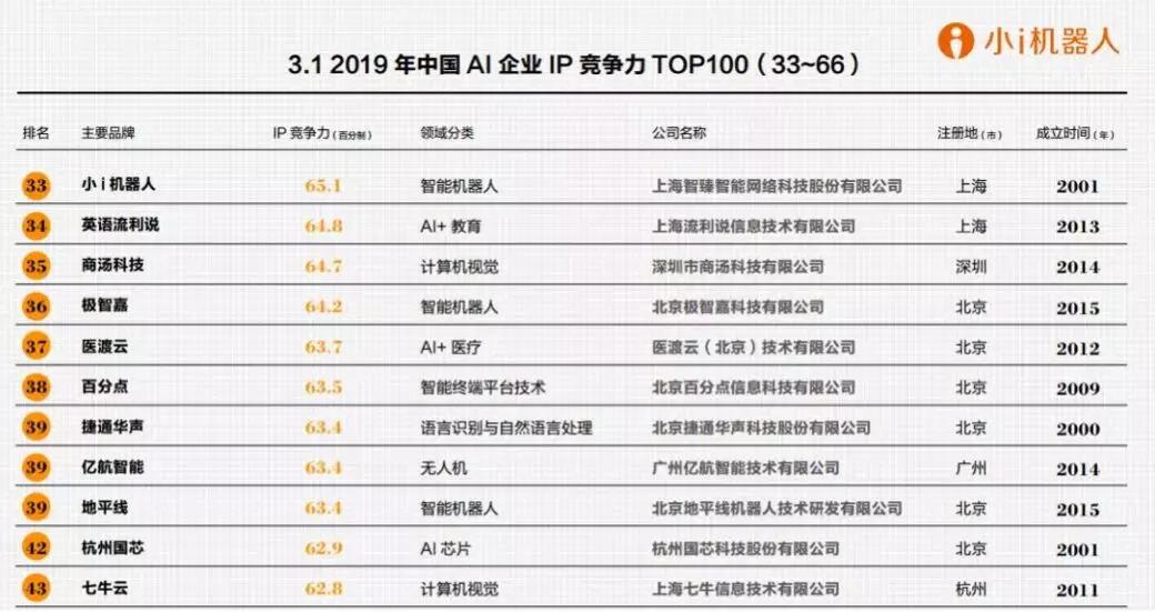 【合作伙伴】小i機器人榮登胡潤2019中國人工智能企業“百強榜”