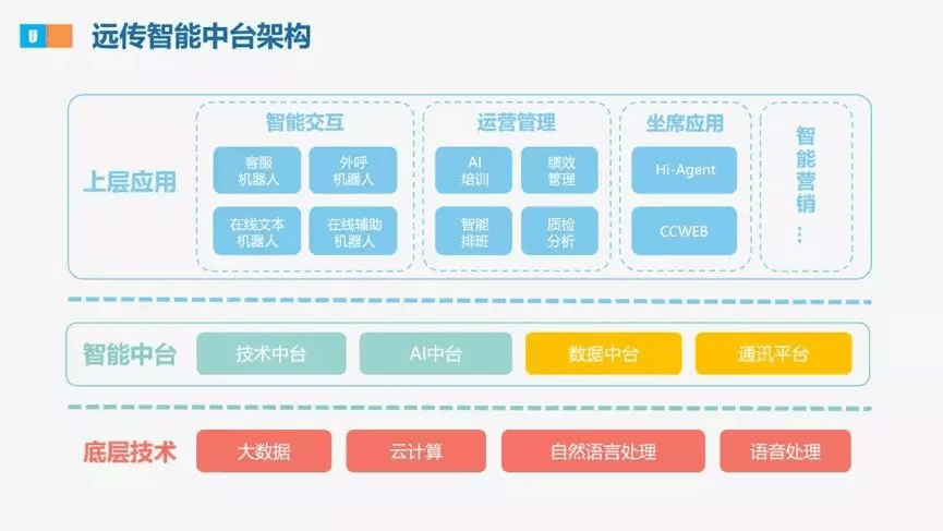 【合作伙伴】遠傳升級戰略規劃，發布U智智能中臺